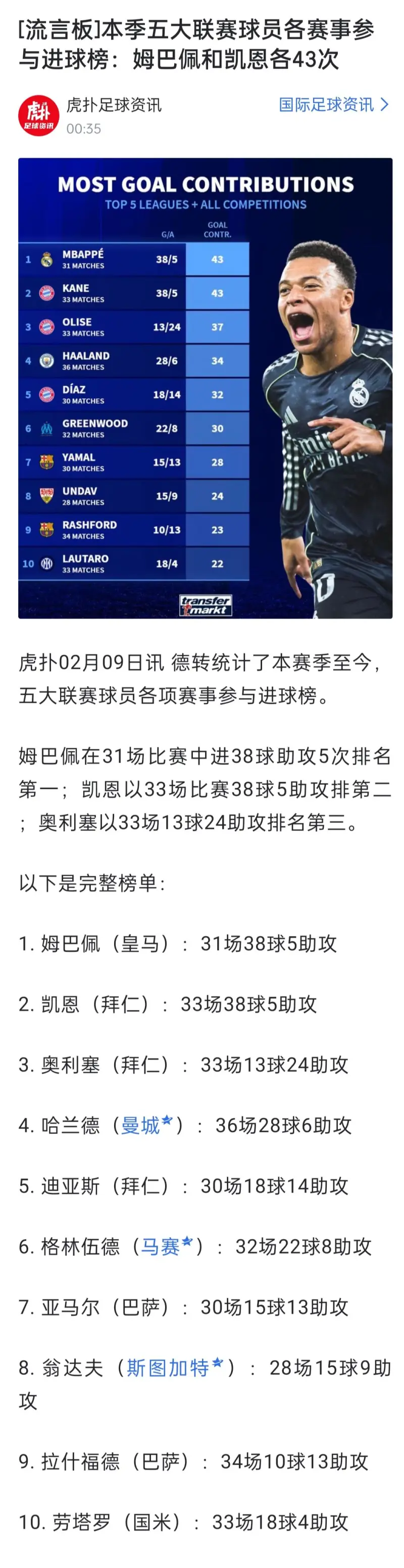 关于姆巴佩爆冷击败加拿大队，突破纪录引爆全场！的信息